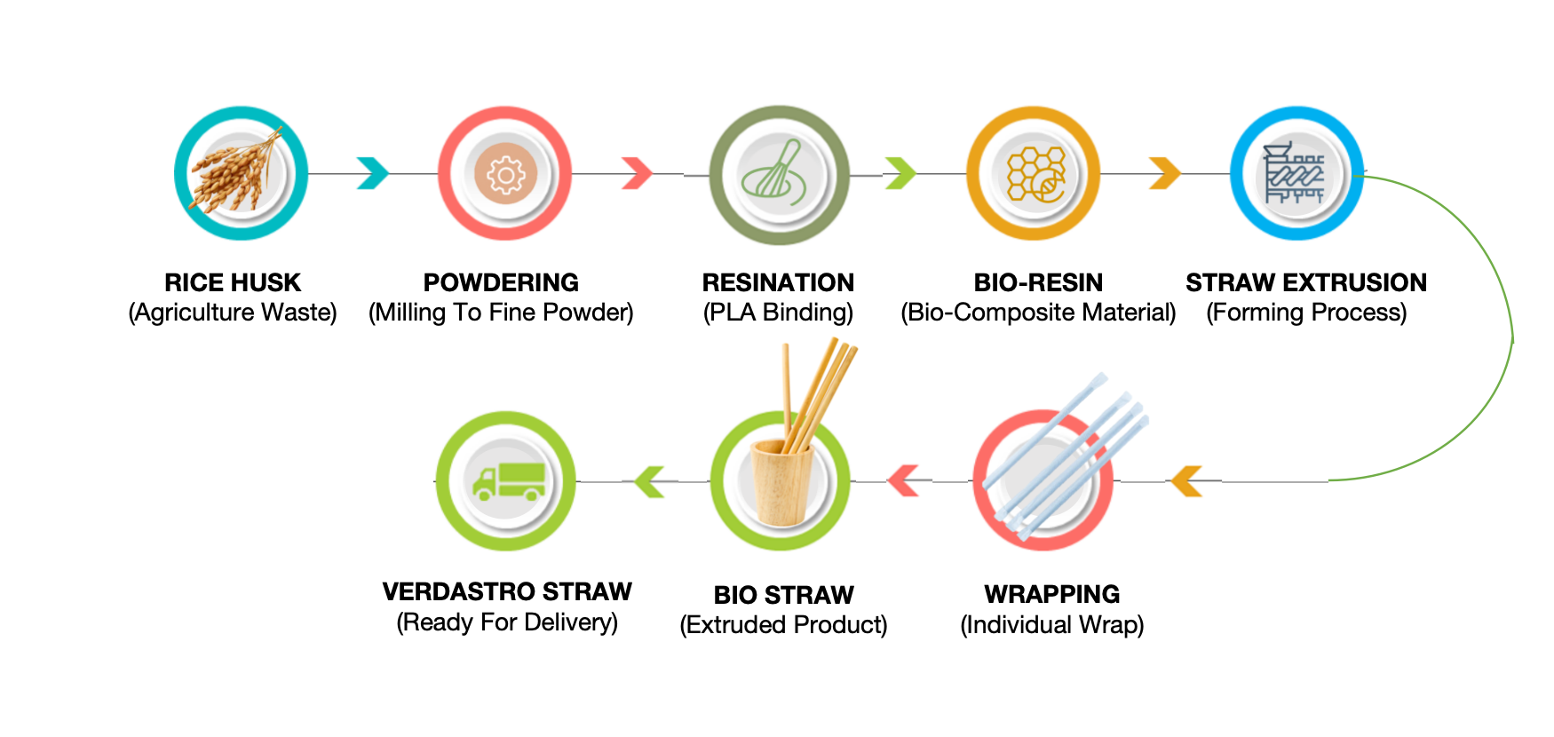 Production Process Flow - Mobile